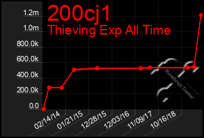 Total Graph of 200cj1