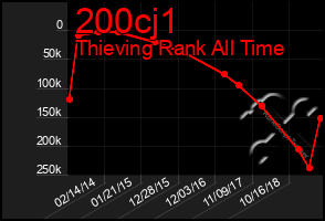 Total Graph of 200cj1