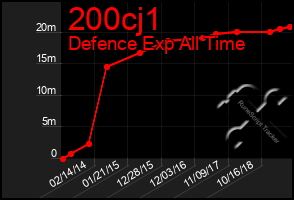 Total Graph of 200cj1