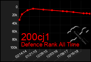 Total Graph of 200cj1