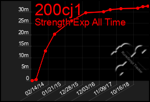 Total Graph of 200cj1