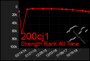 Total Graph of 200cj1