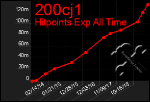 Total Graph of 200cj1