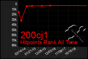 Total Graph of 200cj1