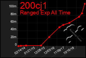 Total Graph of 200cj1