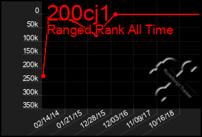 Total Graph of 200cj1