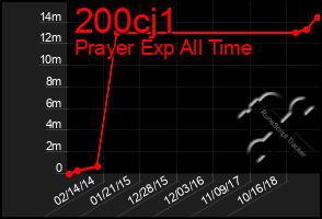 Total Graph of 200cj1