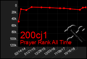 Total Graph of 200cj1