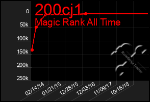 Total Graph of 200cj1