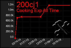 Total Graph of 200cj1