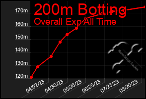 Total Graph of 200m Botting