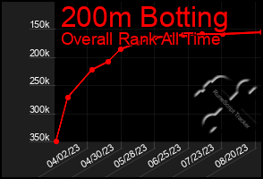 Total Graph of 200m Botting