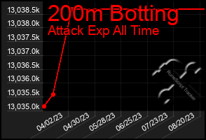 Total Graph of 200m Botting