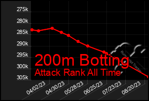 Total Graph of 200m Botting