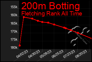 Total Graph of 200m Botting