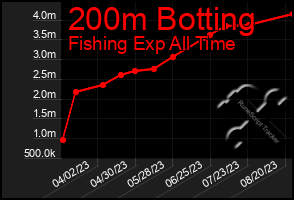 Total Graph of 200m Botting