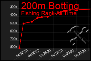 Total Graph of 200m Botting