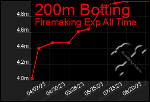 Total Graph of 200m Botting