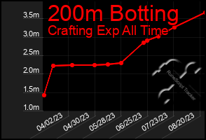 Total Graph of 200m Botting