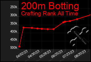 Total Graph of 200m Botting