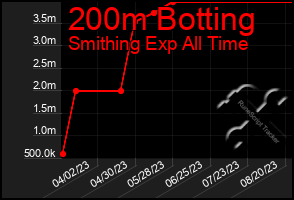 Total Graph of 200m Botting