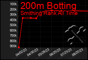 Total Graph of 200m Botting