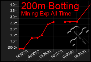 Total Graph of 200m Botting