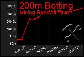 Total Graph of 200m Botting