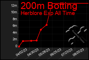 Total Graph of 200m Botting