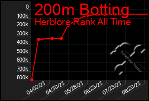 Total Graph of 200m Botting