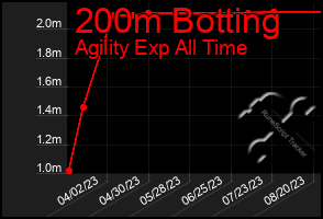 Total Graph of 200m Botting