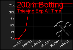 Total Graph of 200m Botting