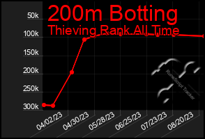 Total Graph of 200m Botting