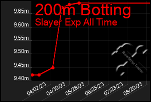 Total Graph of 200m Botting