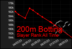 Total Graph of 200m Botting