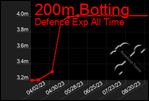 Total Graph of 200m Botting