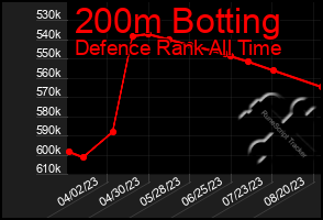 Total Graph of 200m Botting