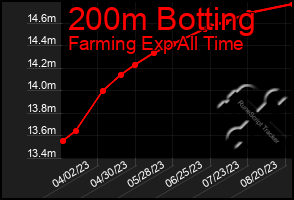 Total Graph of 200m Botting