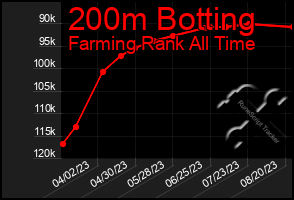 Total Graph of 200m Botting