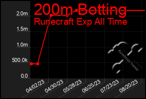 Total Graph of 200m Botting