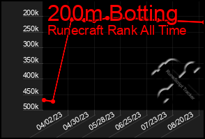 Total Graph of 200m Botting