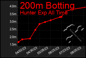 Total Graph of 200m Botting