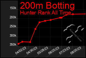 Total Graph of 200m Botting