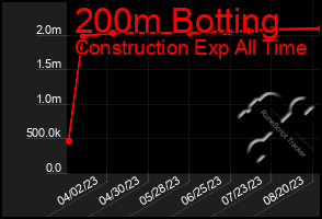 Total Graph of 200m Botting