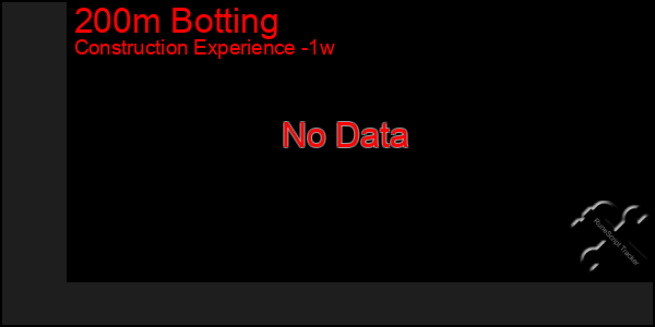 Last 7 Days Graph of 200m Botting