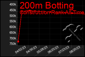 Total Graph of 200m Botting