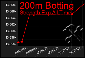 Total Graph of 200m Botting