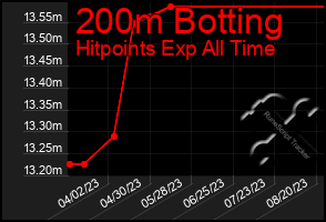 Total Graph of 200m Botting