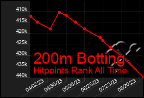 Total Graph of 200m Botting