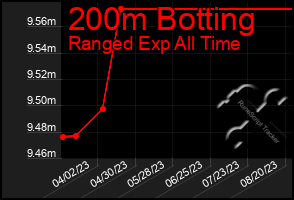 Total Graph of 200m Botting